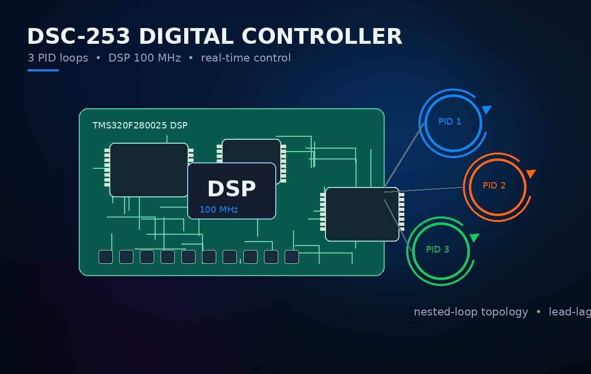 DSC-253 Three-Channel Digital Controller
